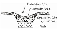 Rigolen- und Rohrversickerung, ggf. mit Versickerungsmulde