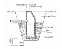 Schachtversickerung